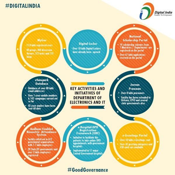Governance: Digital India Initiative